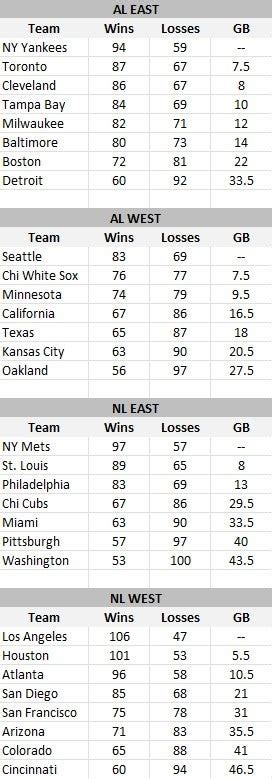 1993 mlb standings - The 1993 World Series started on Oct 16, 1993 and ended on Oct 23, 1993, lasting 6 games. Which MLB team had the best regular season record in 1993? The Atlanta Braves had the best regular season record in the 1993 MLB season at 104-58.